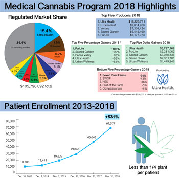Medical Cannabis Program 2018 Highlights